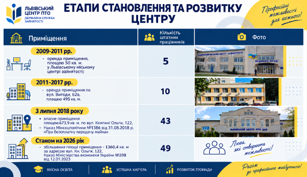 Історія Львівського центру ПТО ДСЗ